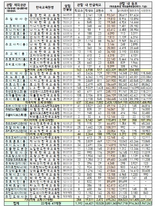 재외한국교육원 현황(’25.4.1.)