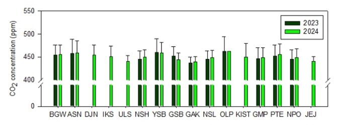 < 국내 도시지역 이산화탄소 연평균 농도 분포 >