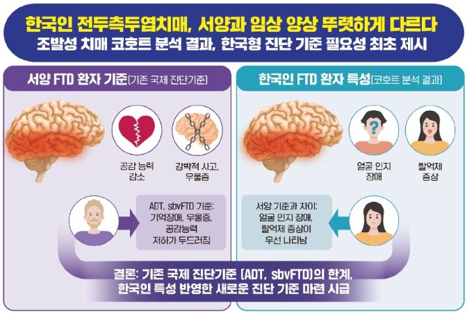한국인 전두측두엽치매 서양과 다르다