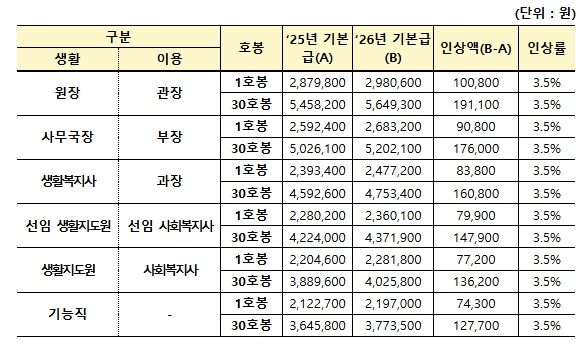 2026년 직위별 기본급 및 인상액
