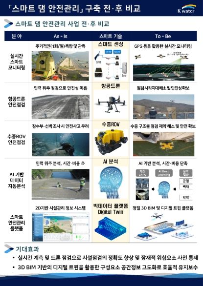 스마트 댐 안전관리 구축 전·후 비교