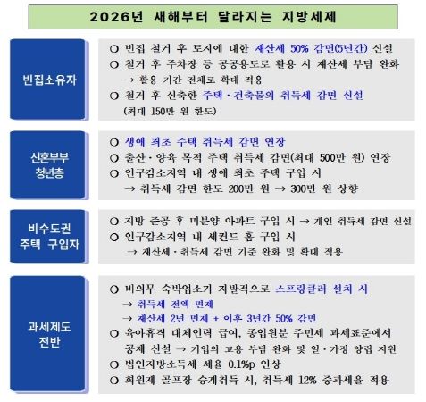 2026년부터 달라지는 지방세제… 남양주시, 주요 개정 내용 안내