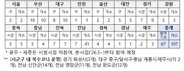 광역별 그냥드림 시범사업장 운영 현황