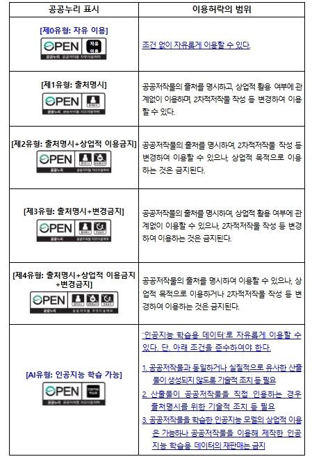 공공누리 표시 및 이용허락 범위