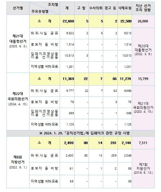 허위사실 공표 등 위법행위 조치현황