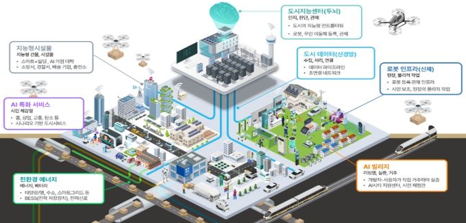 AI 특화 시범도시 개념도