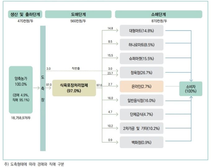 돼지고기 유통단계별 경로 및 비율