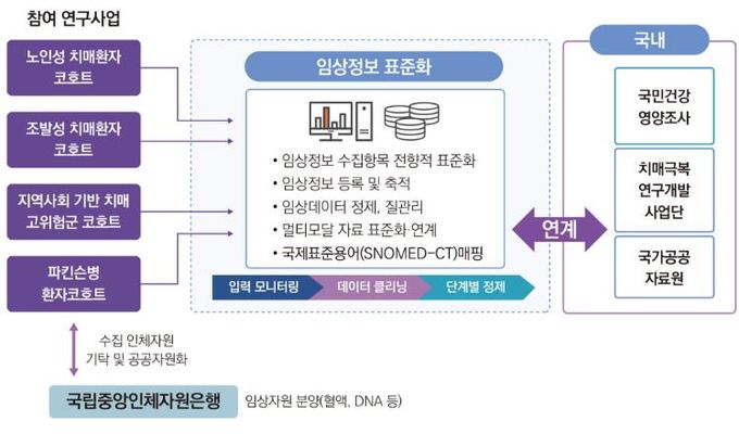 뇌질환연구기반조성연구(BRIDGE) 사업