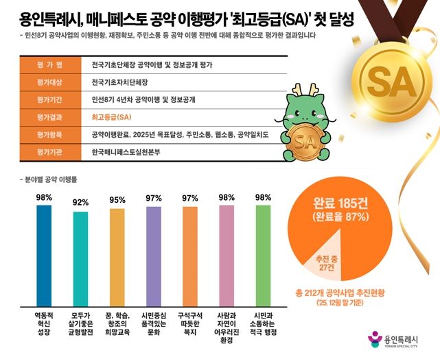 용인특례시가 한국매니페스토실천본부의 '2026년 전국 기초단체장 공약이행 및 정보공개 평가'에서 최고등급인 'SA'를 받았다.