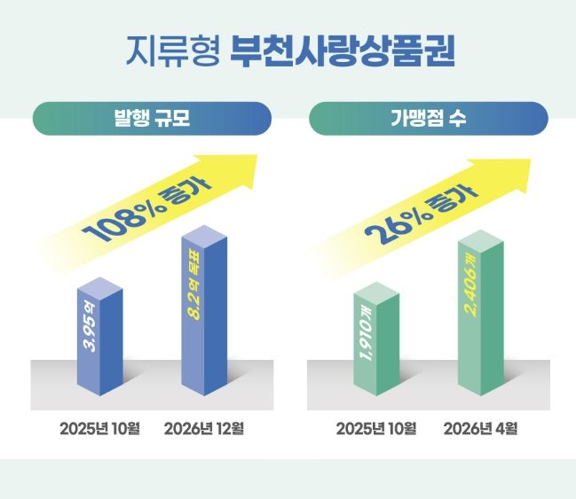 부천사랑상품권 발행 규모 및 사용처 증가 현황 인포그래픽