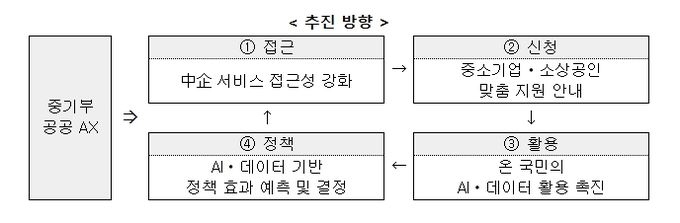 「중기부 공공 AX 전환계획」
